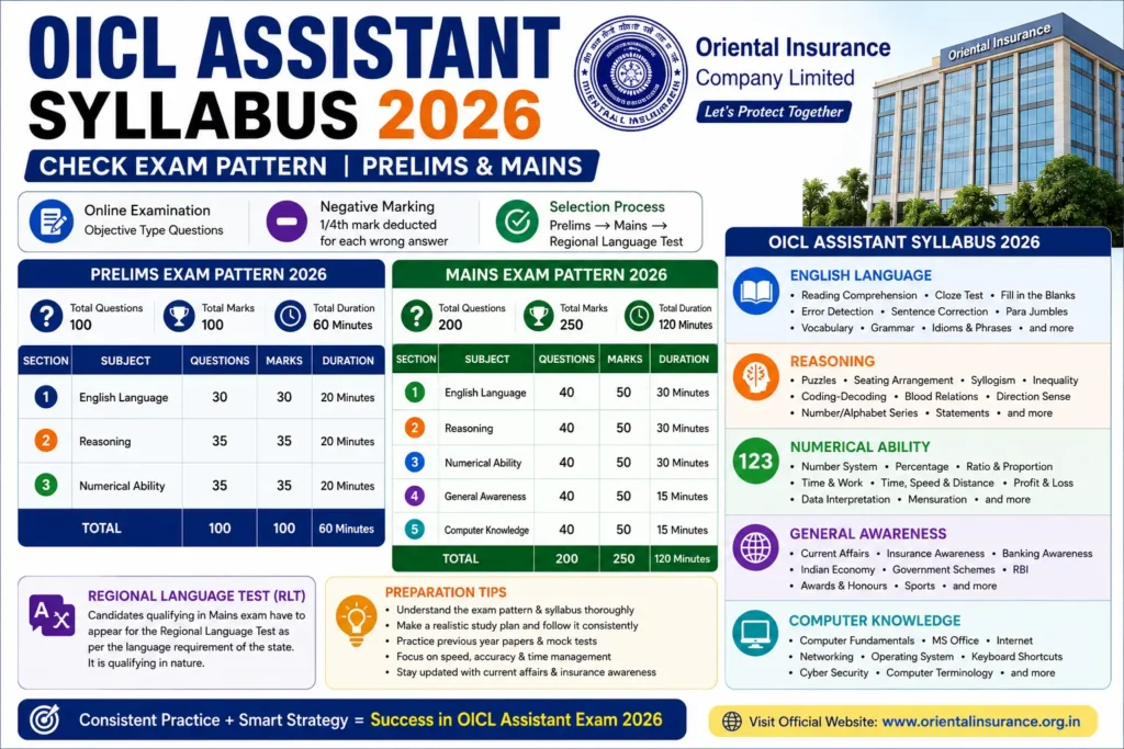 OICL Assistant Syllabus 2026